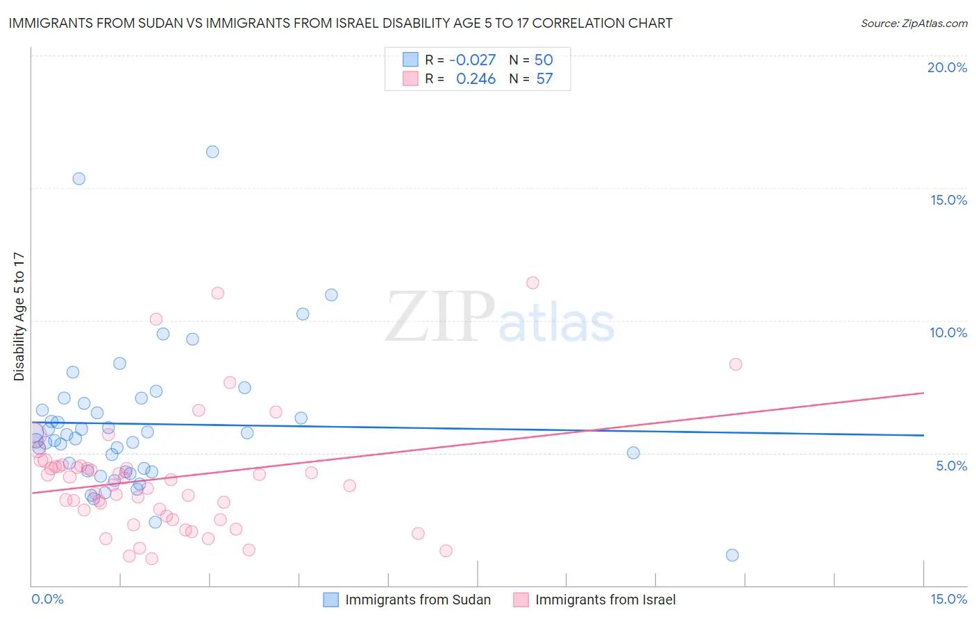 Immigrants from Sudan vs Immigrants from Israel Disability Age 5 to 17