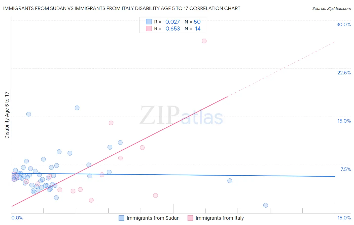 Immigrants from Sudan vs Immigrants from Italy Disability Age 5 to 17