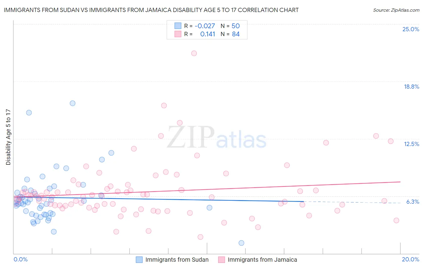 Immigrants from Sudan vs Immigrants from Jamaica Disability Age 5 to 17