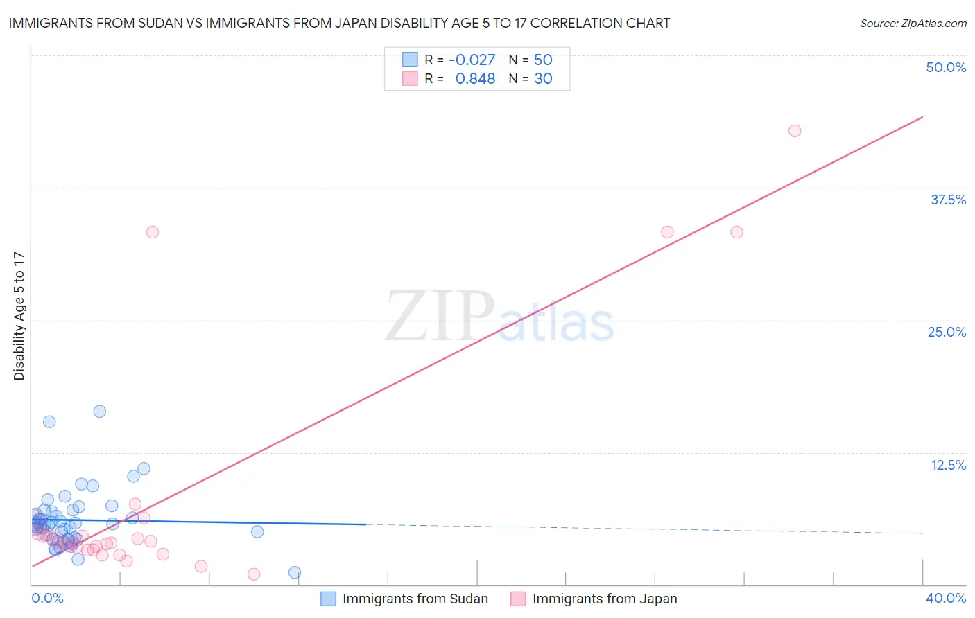 Immigrants from Sudan vs Immigrants from Japan Disability Age 5 to 17