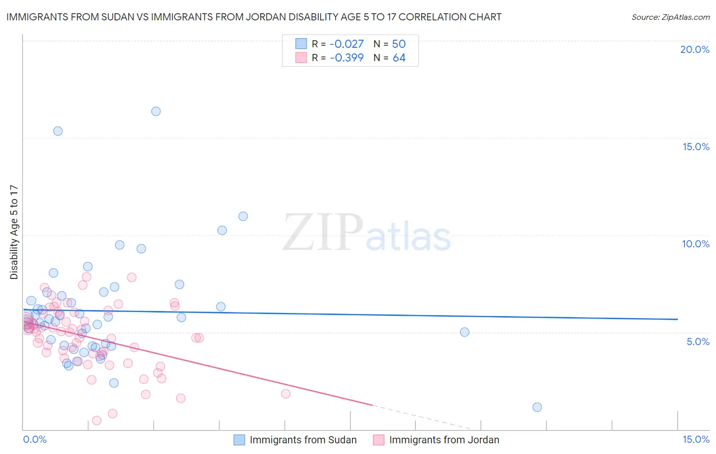 Immigrants from Sudan vs Immigrants from Jordan Disability Age 5 to 17