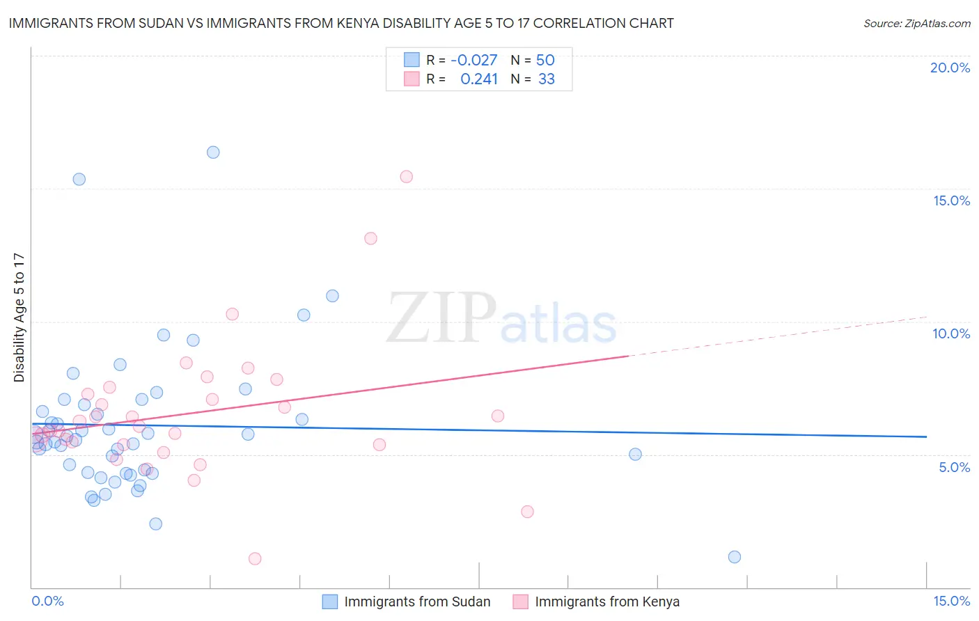 Immigrants from Sudan vs Immigrants from Kenya Disability Age 5 to 17