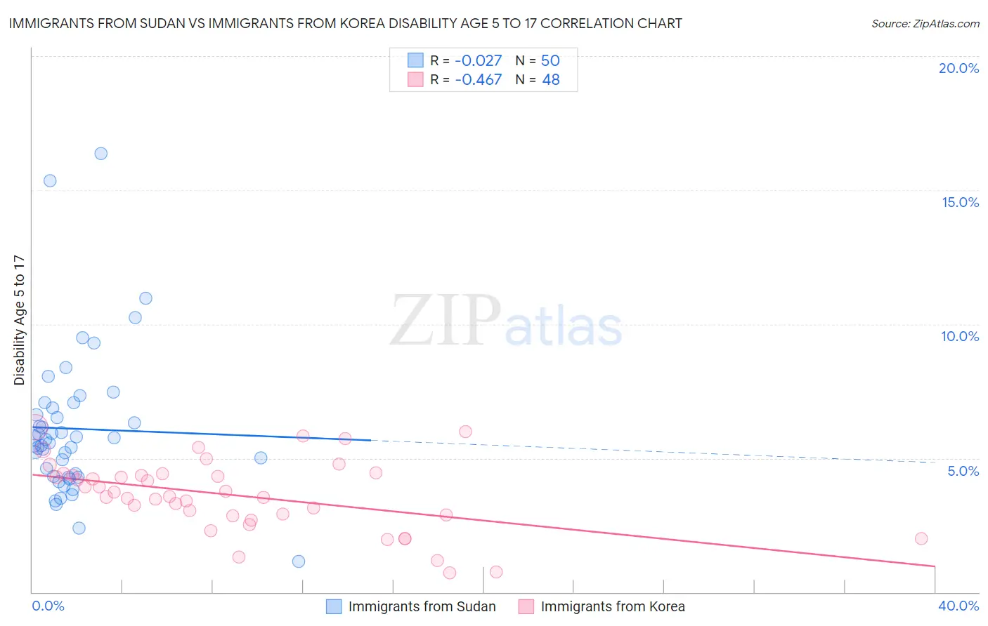 Immigrants from Sudan vs Immigrants from Korea Disability Age 5 to 17