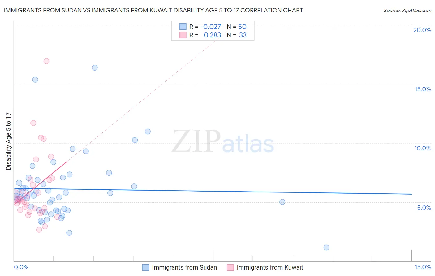 Immigrants from Sudan vs Immigrants from Kuwait Disability Age 5 to 17