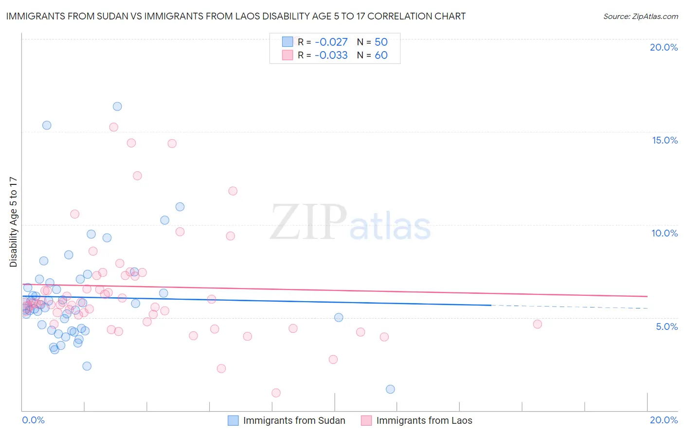 Immigrants from Sudan vs Immigrants from Laos Disability Age 5 to 17