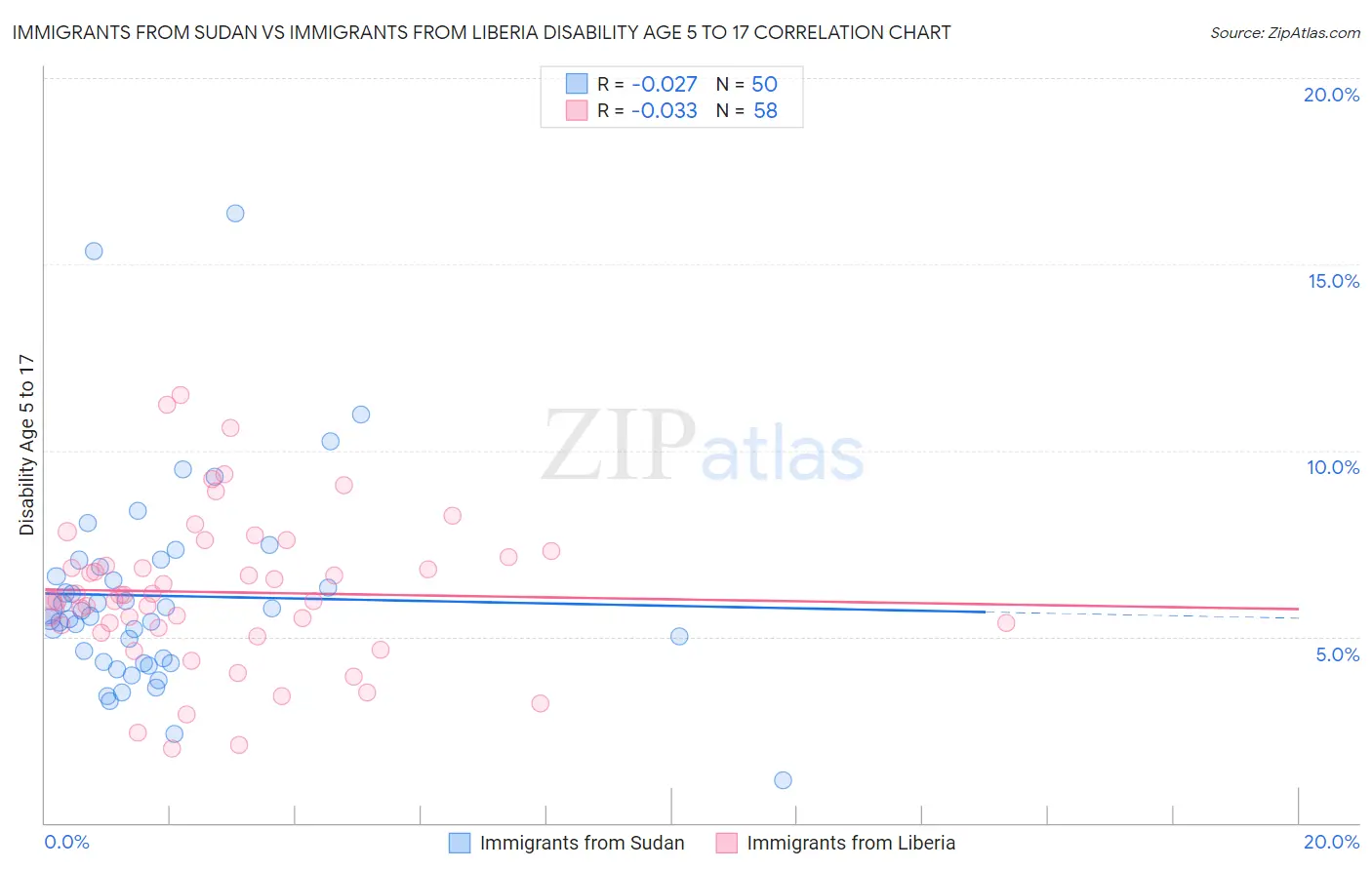 Immigrants from Sudan vs Immigrants from Liberia Disability Age 5 to 17