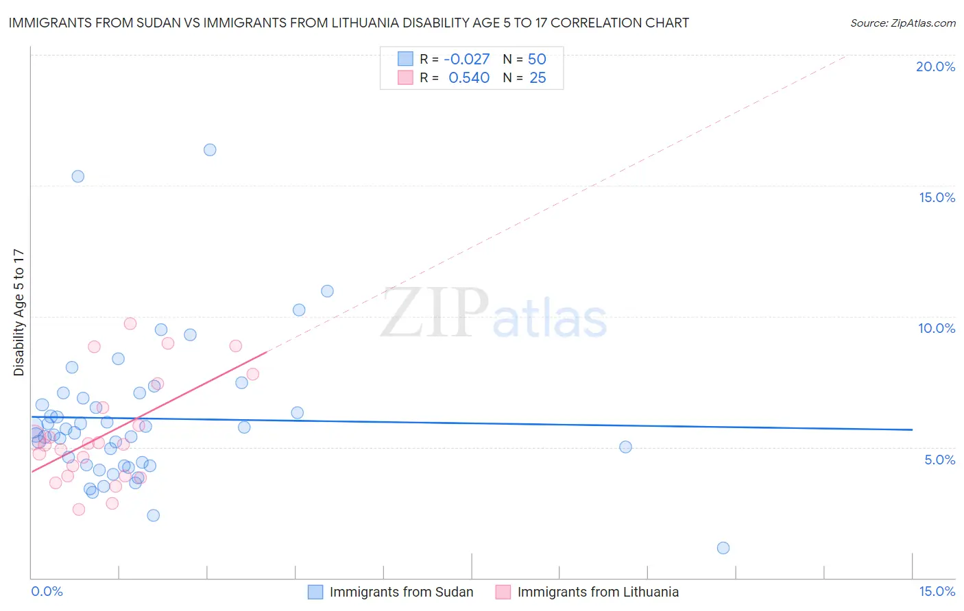 Immigrants from Sudan vs Immigrants from Lithuania Disability Age 5 to 17