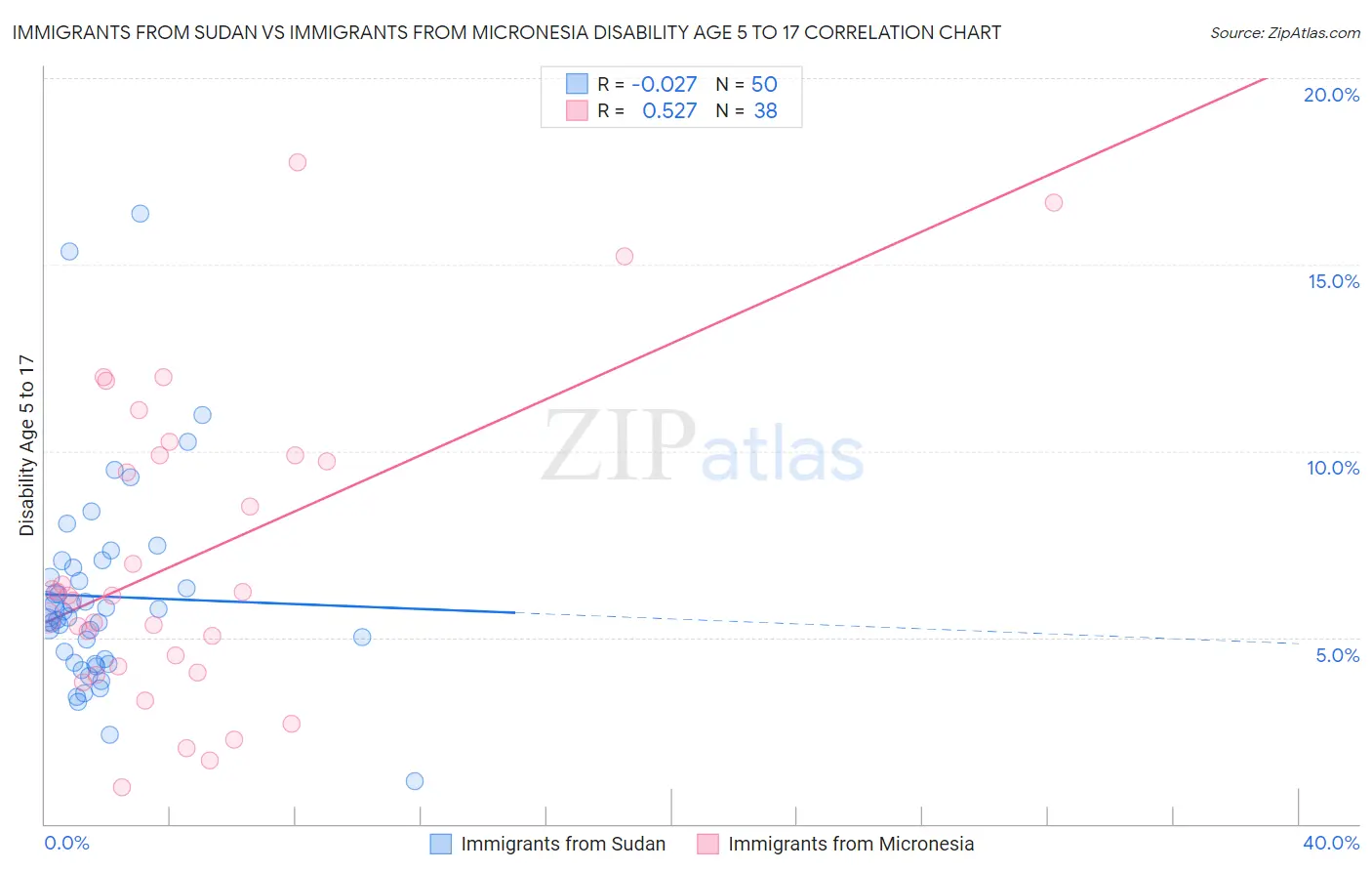 Immigrants from Sudan vs Immigrants from Micronesia Disability Age 5 to 17