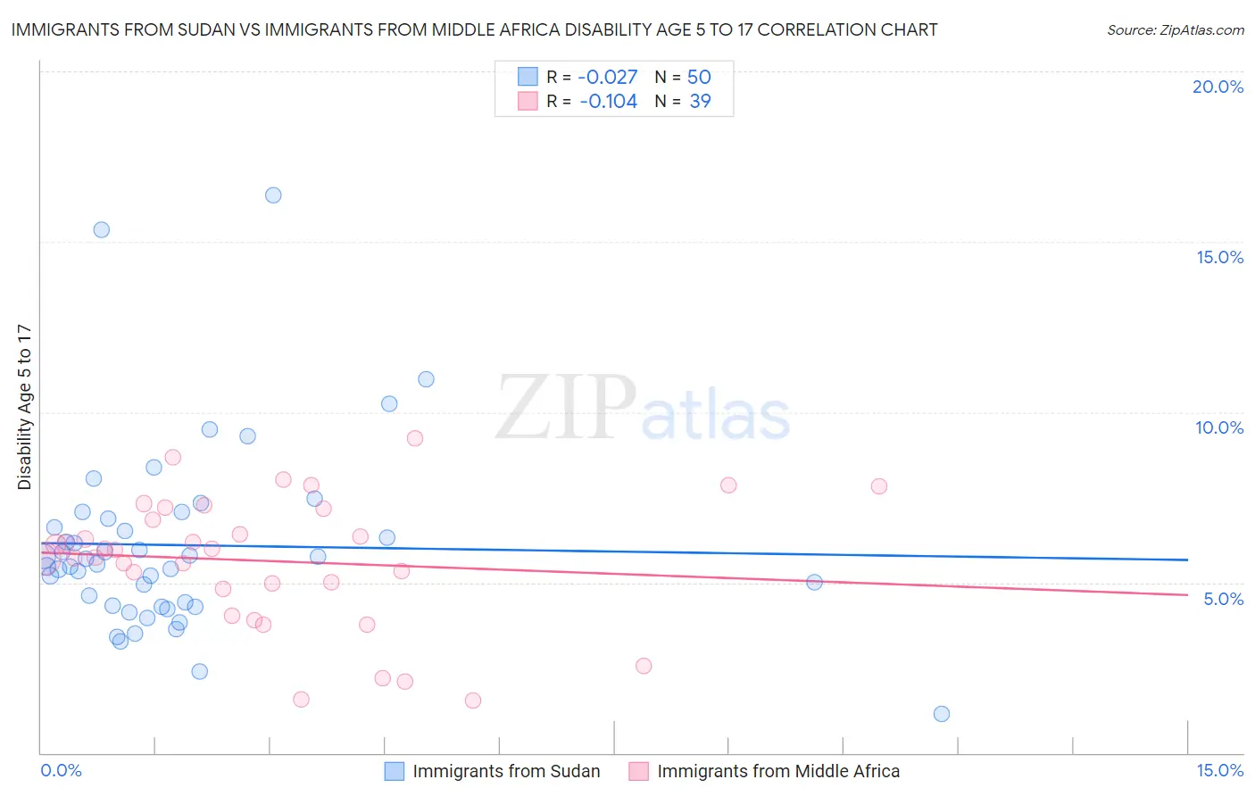 Immigrants from Sudan vs Immigrants from Middle Africa Disability Age 5 to 17