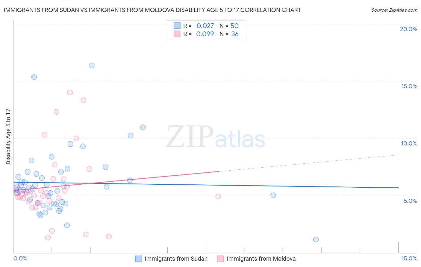 Immigrants from Sudan vs Immigrants from Moldova Disability Age 5 to 17