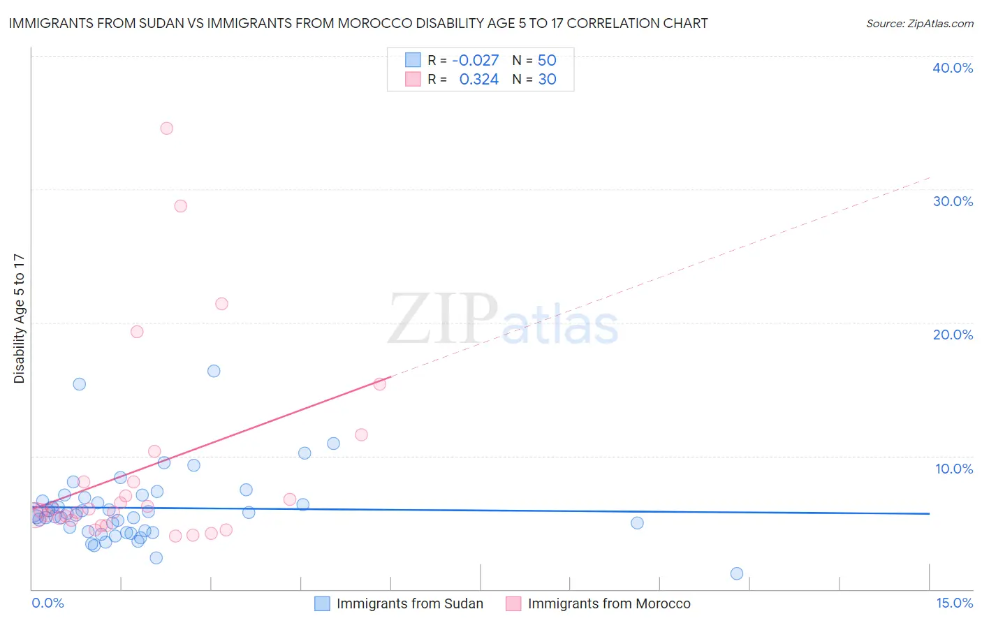 Immigrants from Sudan vs Immigrants from Morocco Disability Age 5 to 17