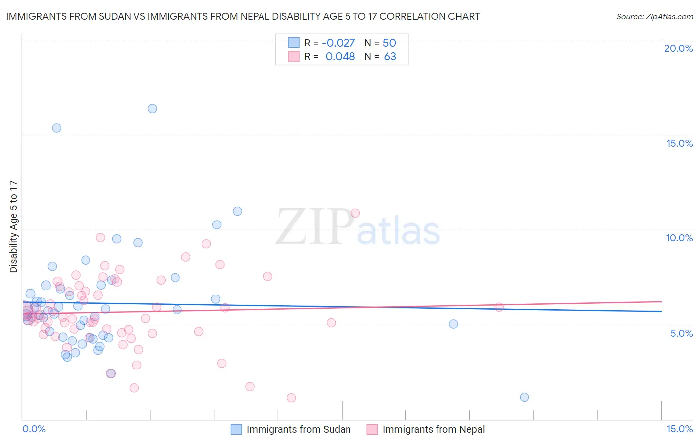 Immigrants from Sudan vs Immigrants from Nepal Disability Age 5 to 17