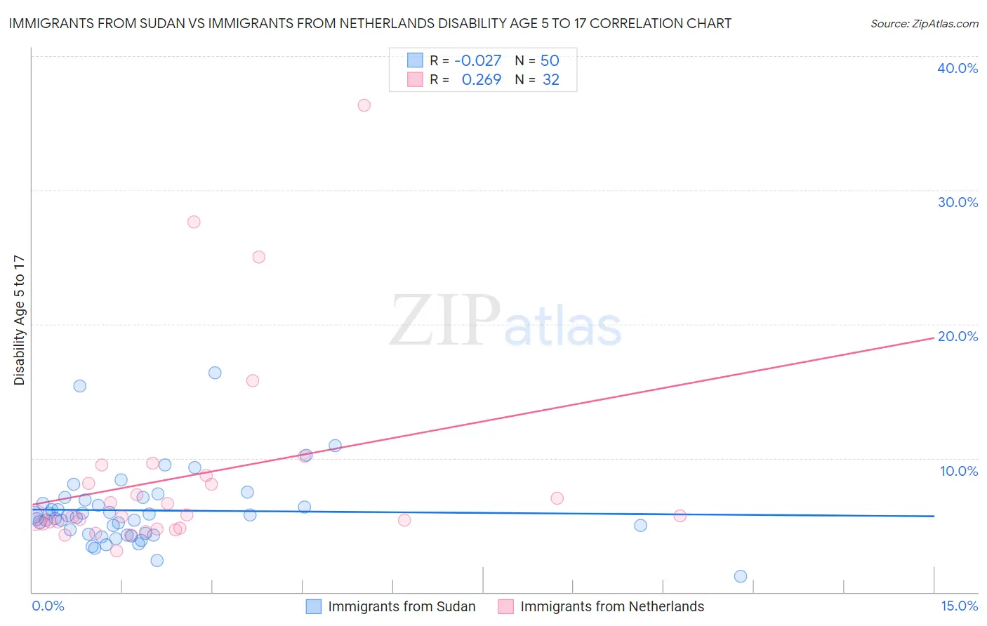 Immigrants from Sudan vs Immigrants from Netherlands Disability Age 5 to 17
