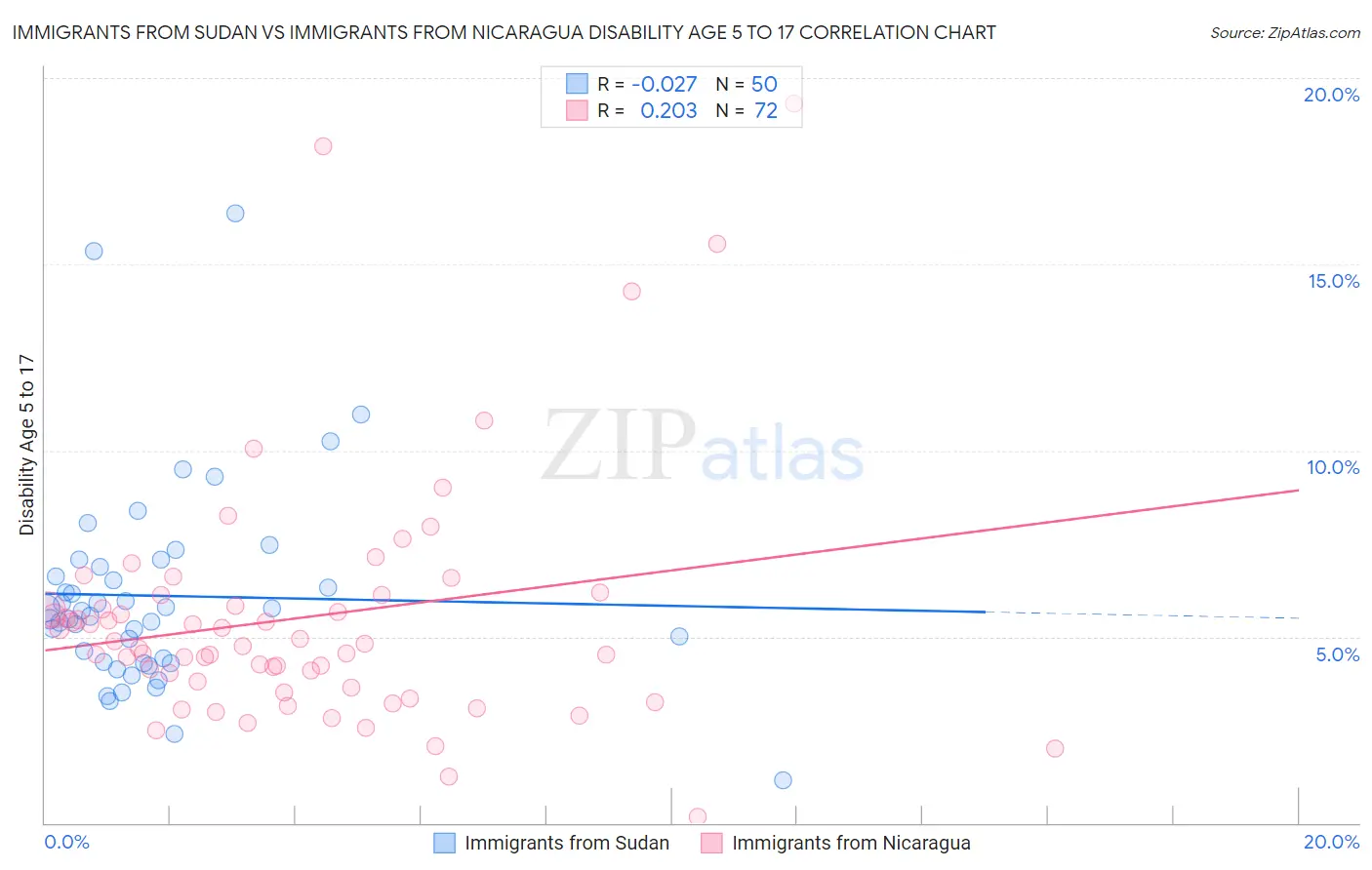 Immigrants from Sudan vs Immigrants from Nicaragua Disability Age 5 to 17