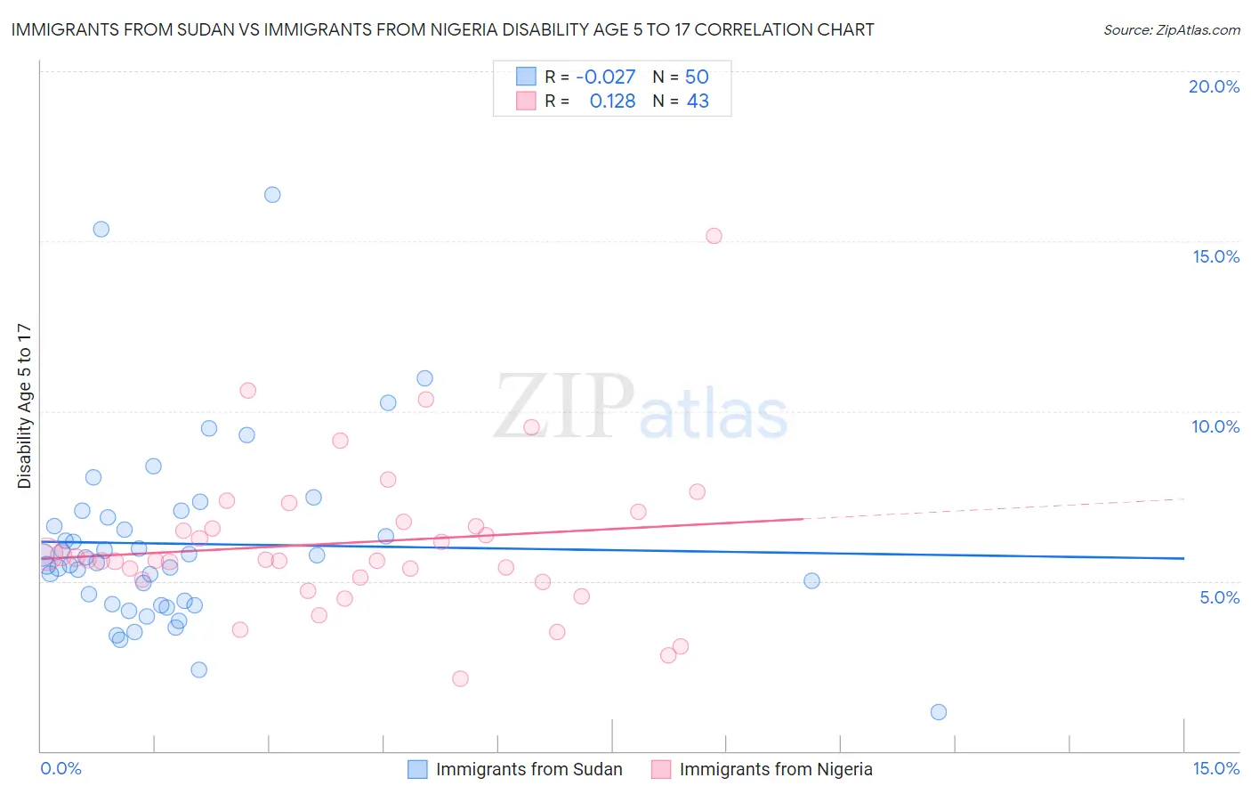 Immigrants from Sudan vs Immigrants from Nigeria Disability Age 5 to 17
