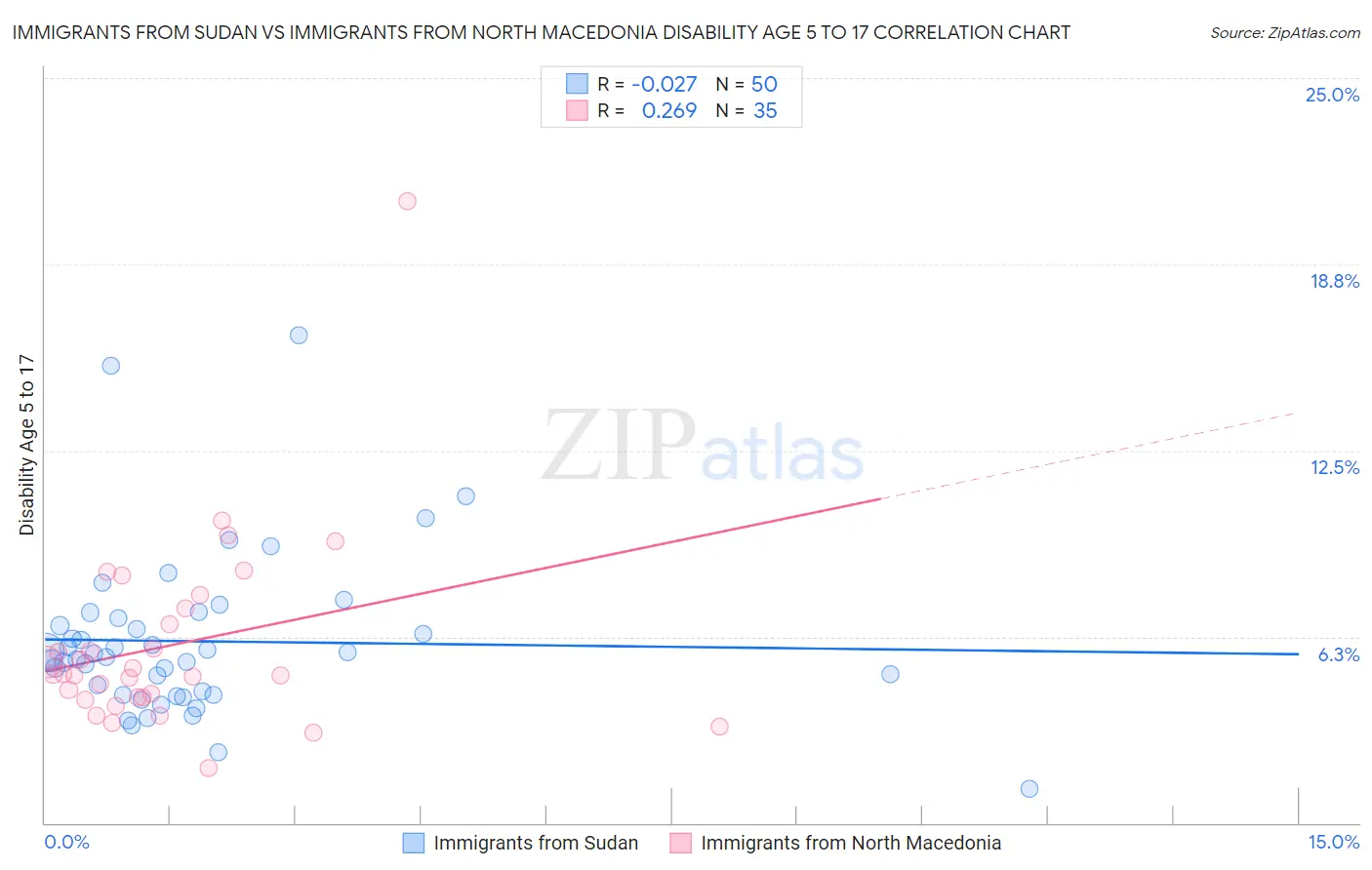 Immigrants from Sudan vs Immigrants from North Macedonia Disability Age 5 to 17