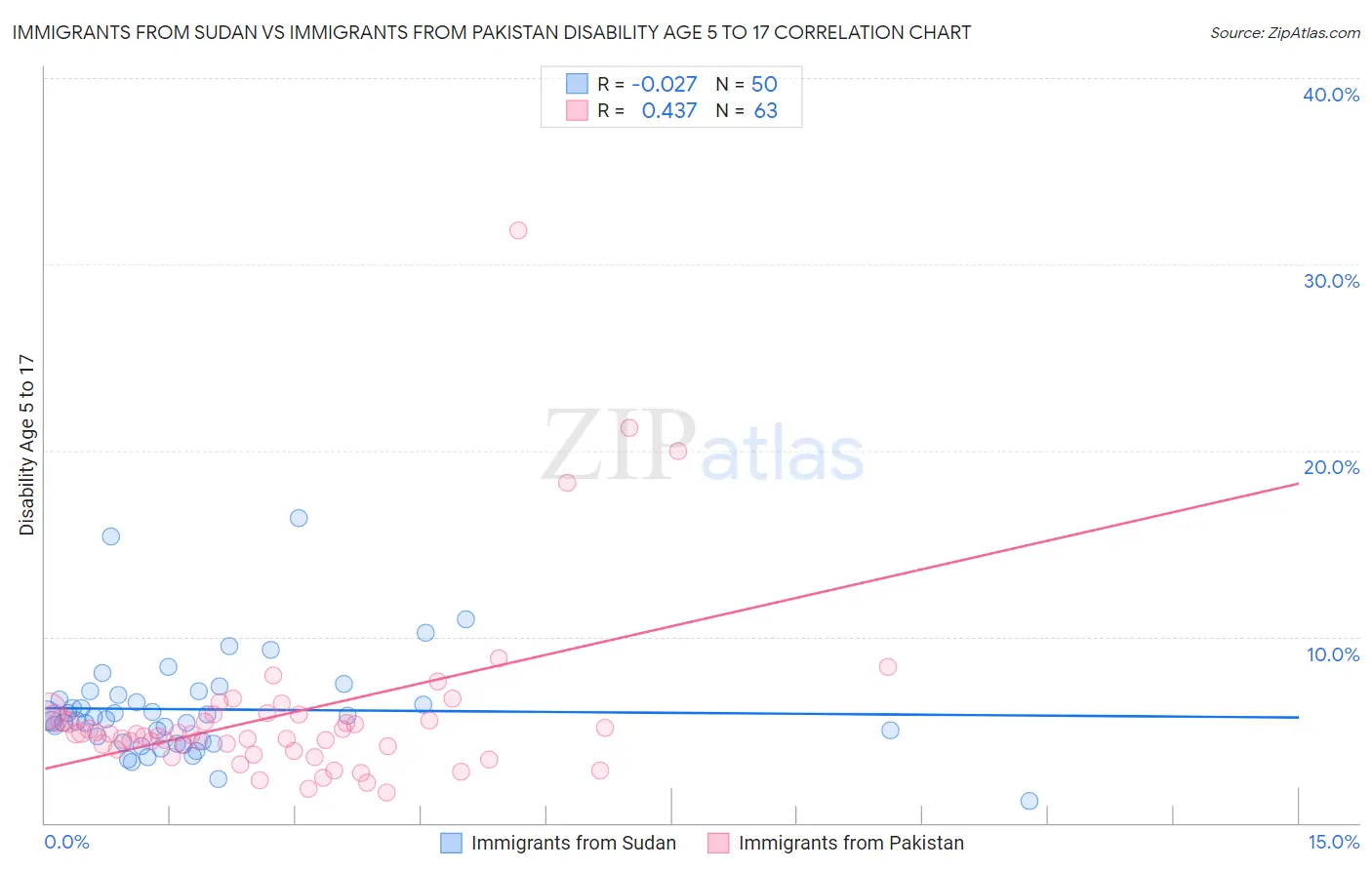 Immigrants from Sudan vs Immigrants from Pakistan Disability Age 5 to 17