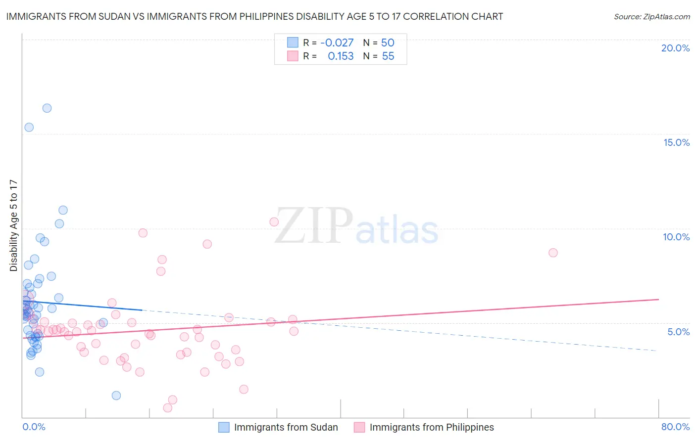Immigrants from Sudan vs Immigrants from Philippines Disability Age 5 to 17