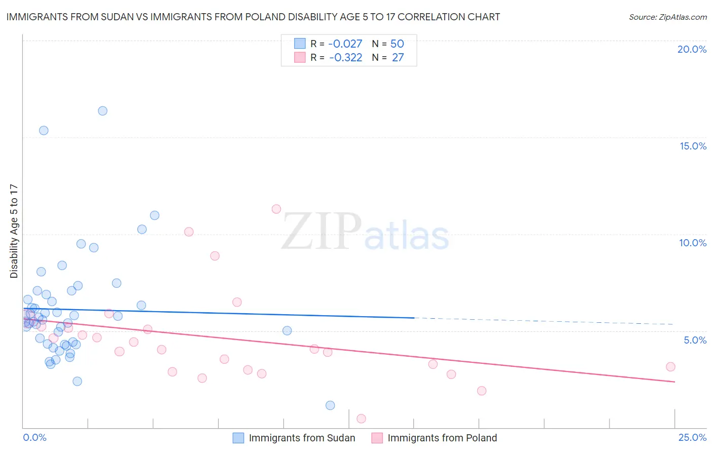 Immigrants from Sudan vs Immigrants from Poland Disability Age 5 to 17