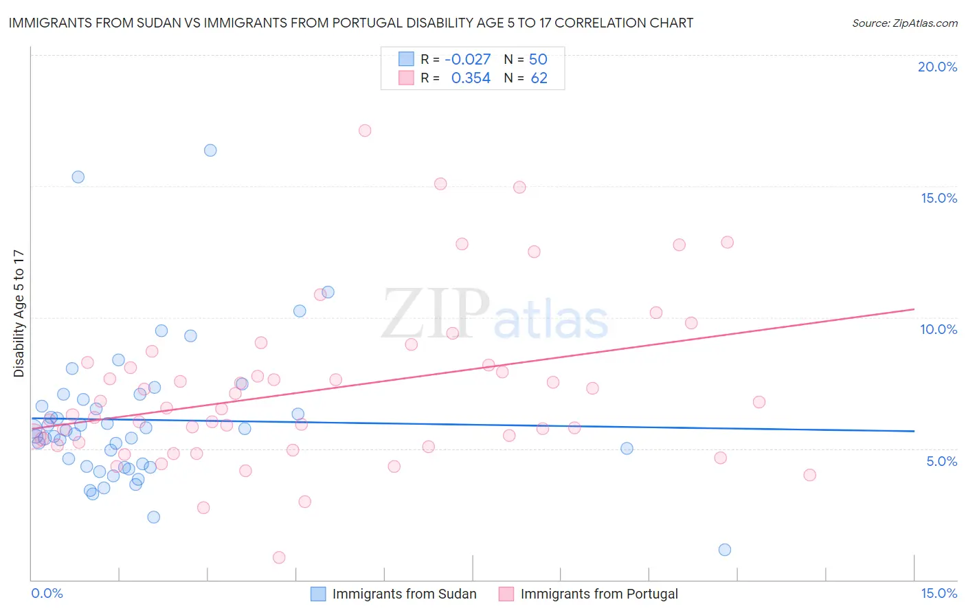 Immigrants from Sudan vs Immigrants from Portugal Disability Age 5 to 17