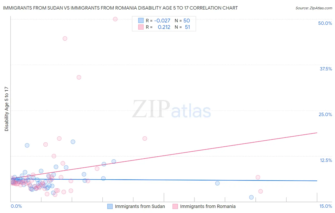 Immigrants from Sudan vs Immigrants from Romania Disability Age 5 to 17