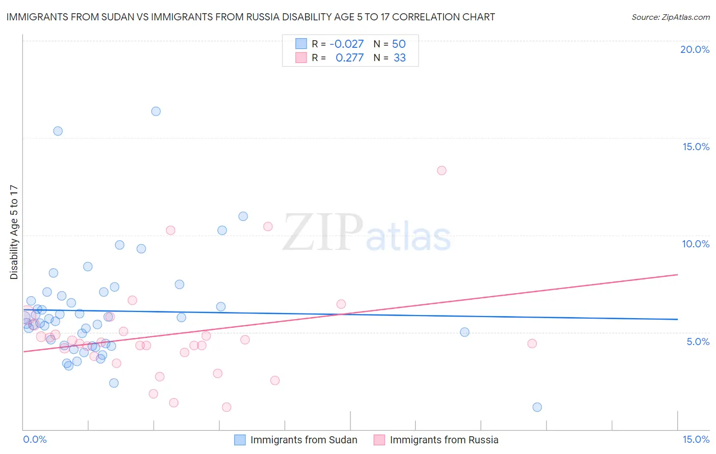 Immigrants from Sudan vs Immigrants from Russia Disability Age 5 to 17