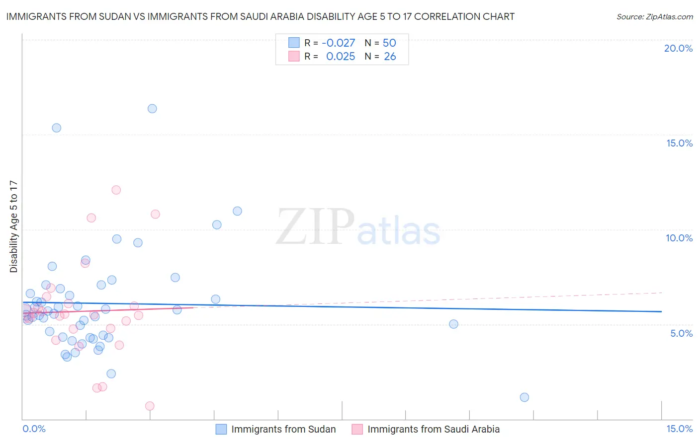 Immigrants from Sudan vs Immigrants from Saudi Arabia Disability Age 5 to 17