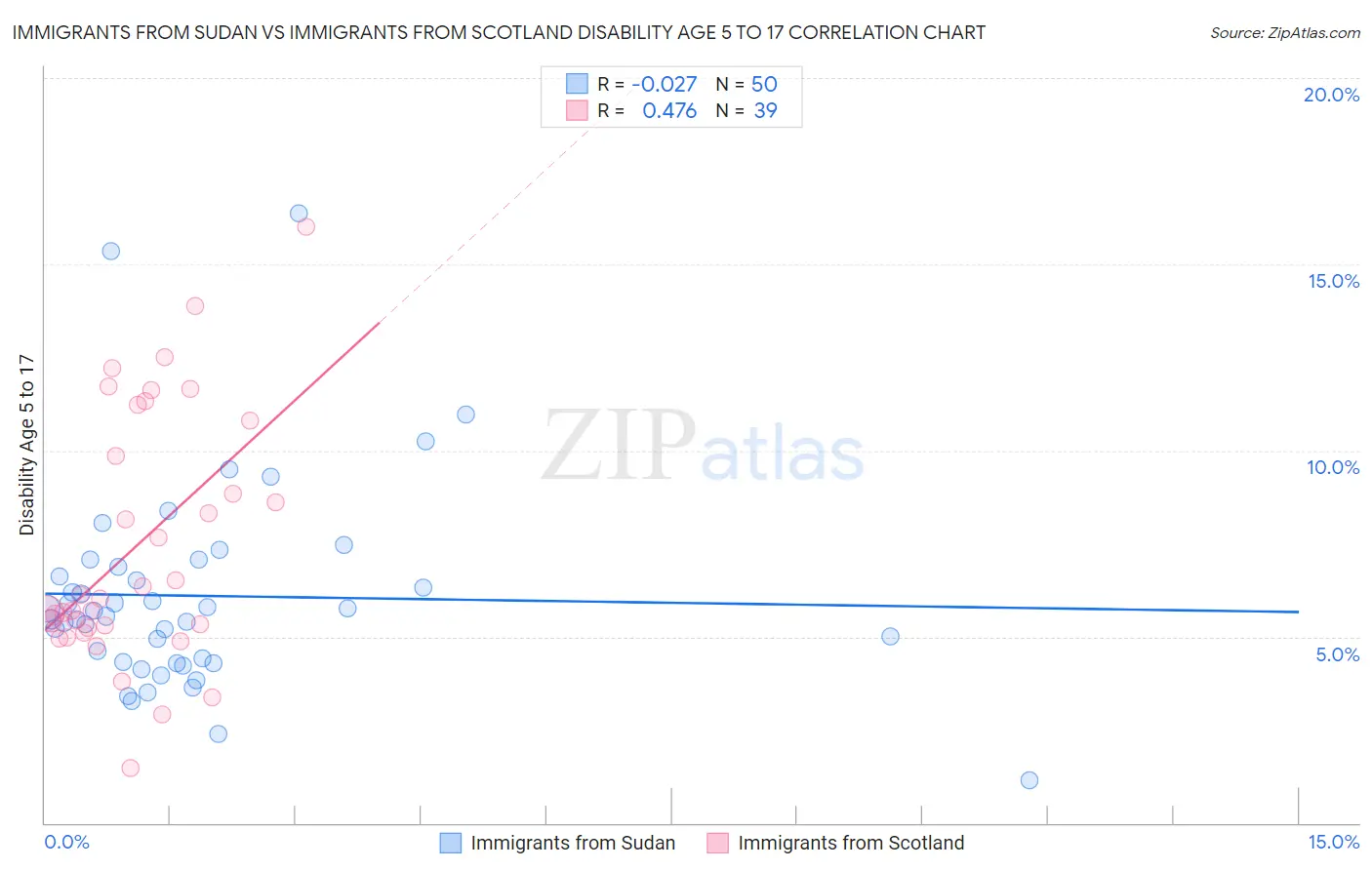 Immigrants from Sudan vs Immigrants from Scotland Disability Age 5 to 17