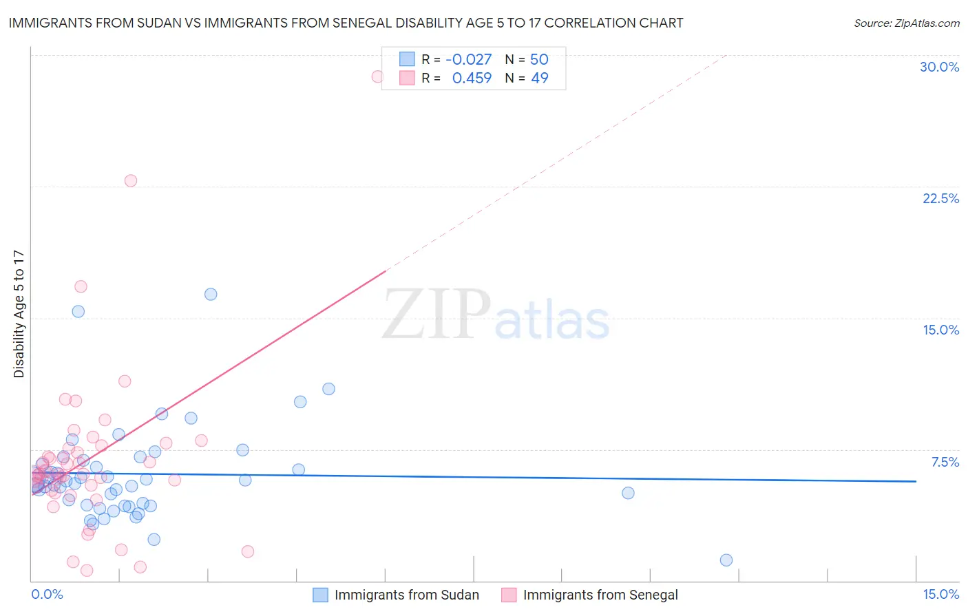 Immigrants from Sudan vs Immigrants from Senegal Disability Age 5 to 17