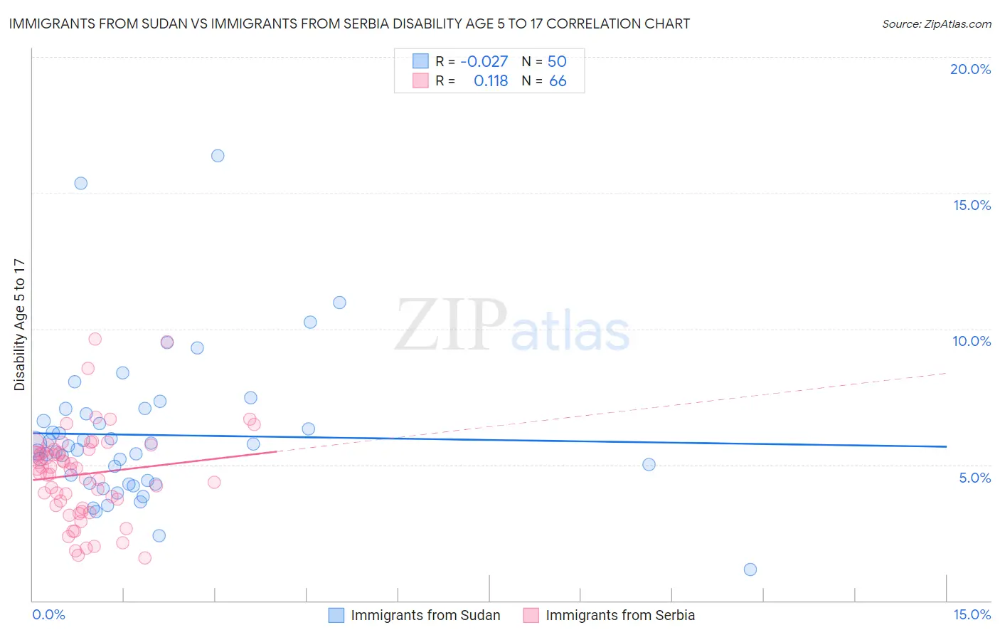 Immigrants from Sudan vs Immigrants from Serbia Disability Age 5 to 17