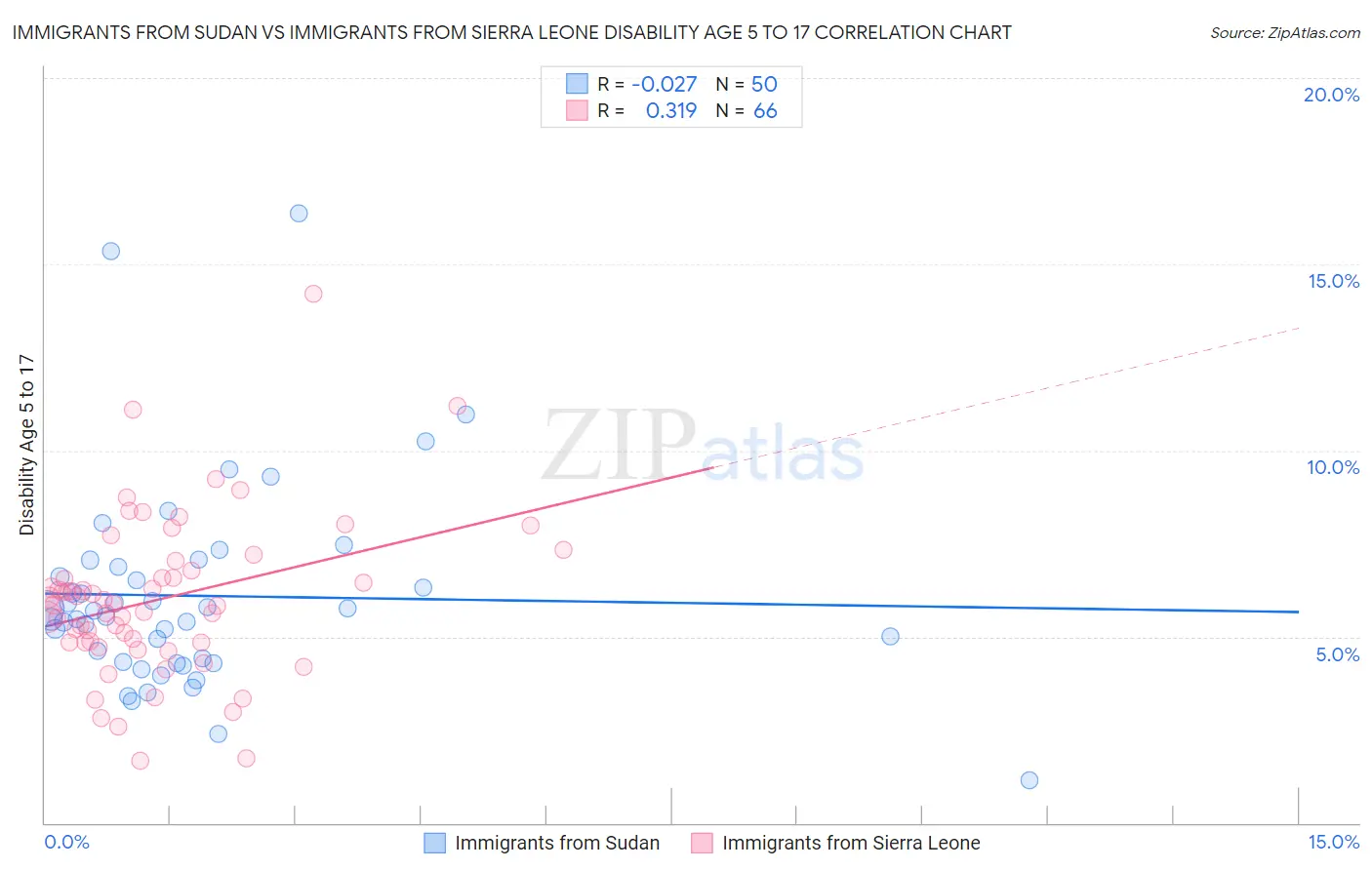 Immigrants from Sudan vs Immigrants from Sierra Leone Disability Age 5 to 17