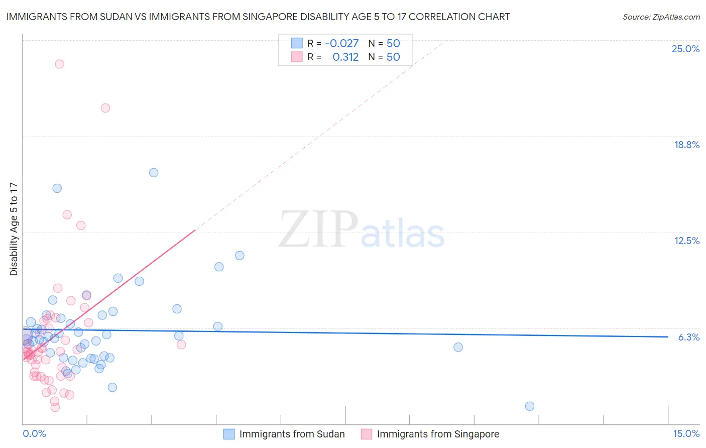 Immigrants from Sudan vs Immigrants from Singapore Disability Age 5 to 17