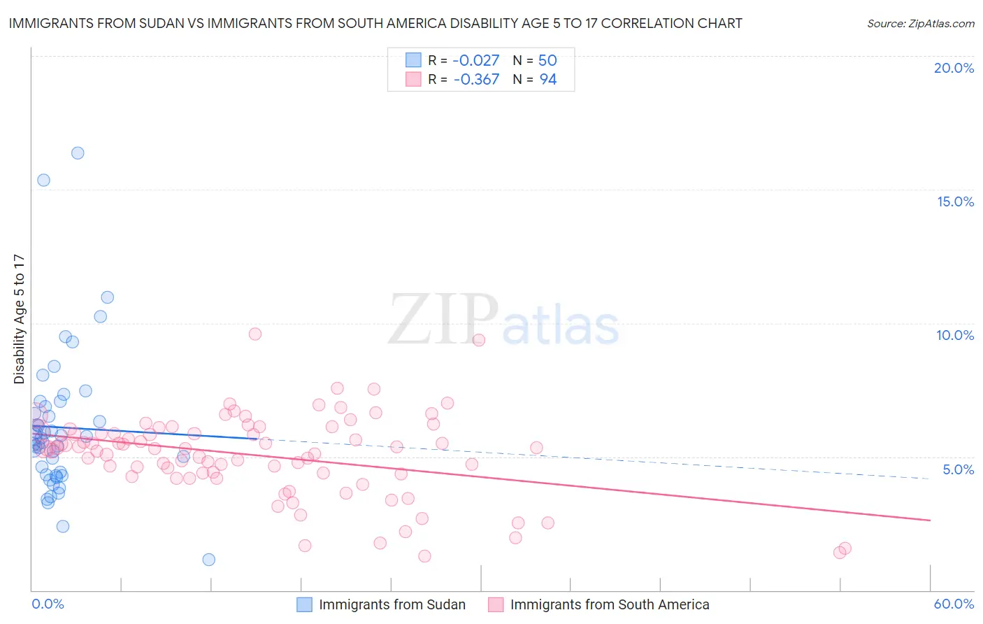 Immigrants from Sudan vs Immigrants from South America Disability Age 5 to 17