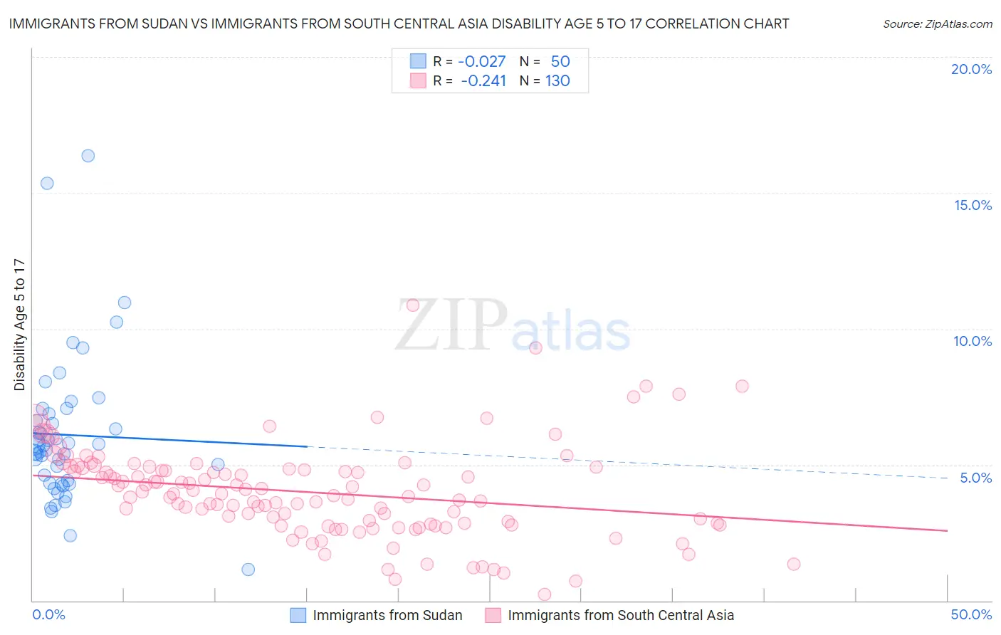 Immigrants from Sudan vs Immigrants from South Central Asia Disability Age 5 to 17