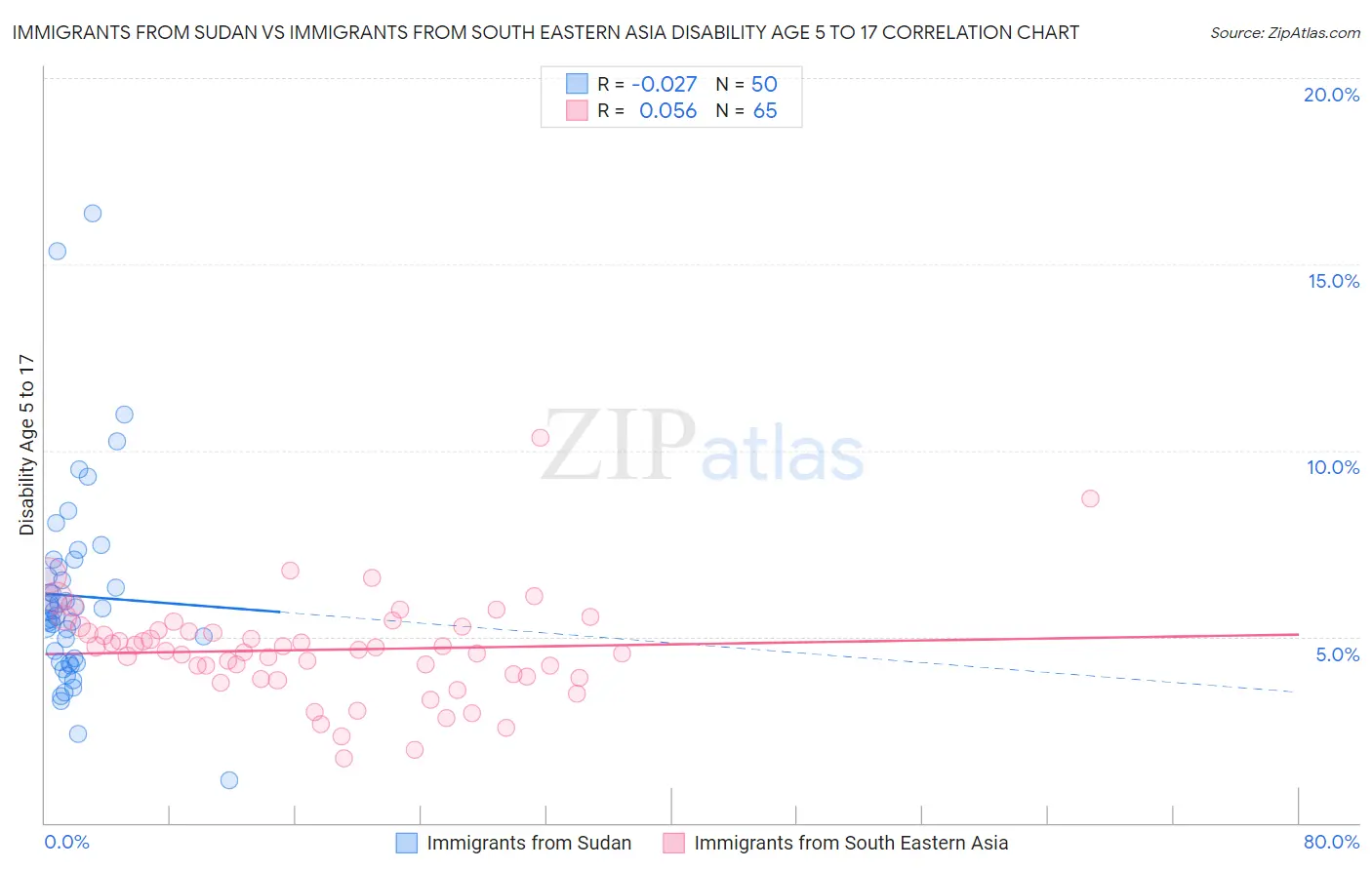 Immigrants from Sudan vs Immigrants from South Eastern Asia Disability Age 5 to 17