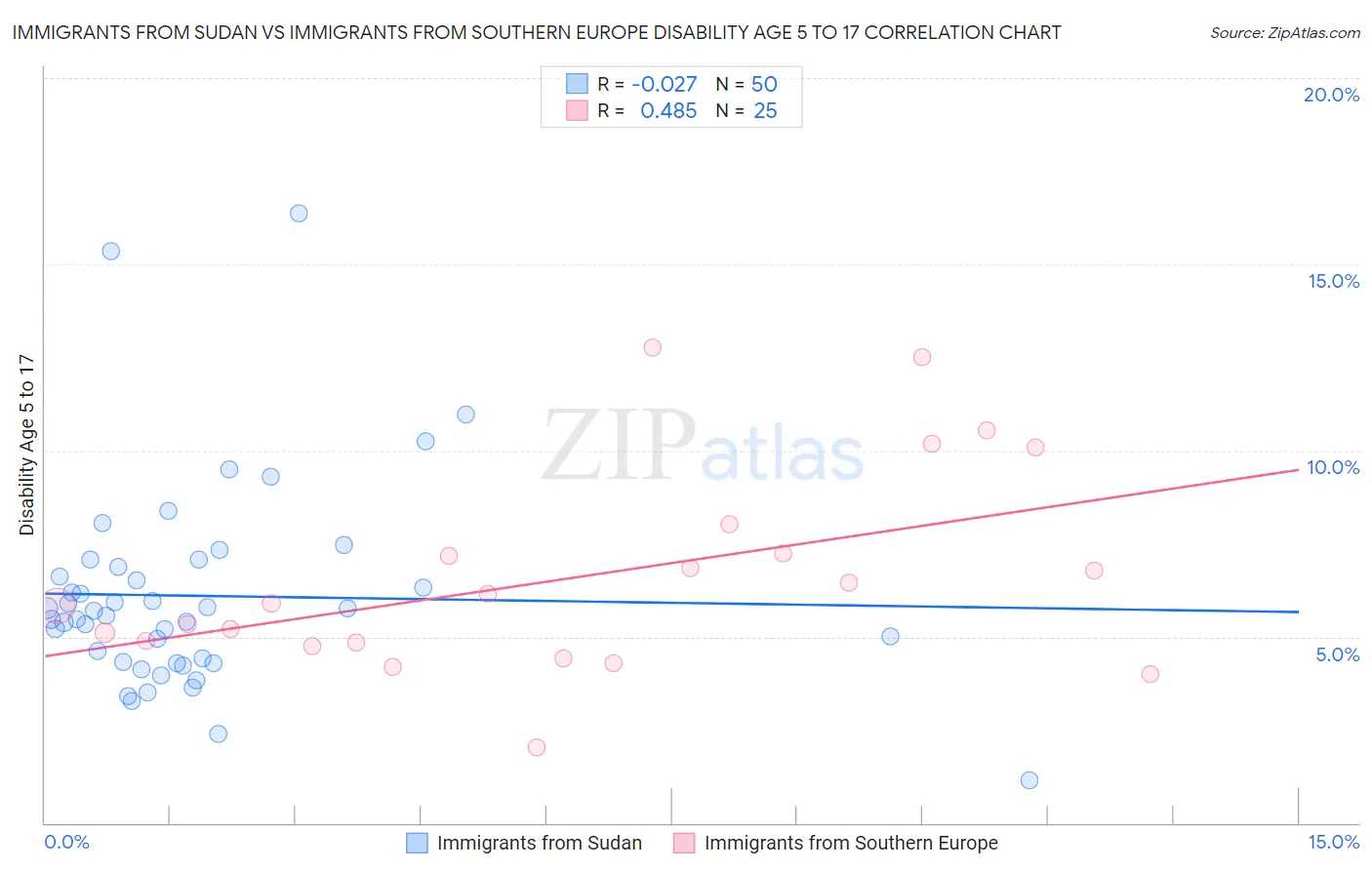 Immigrants from Sudan vs Immigrants from Southern Europe Disability Age 5 to 17