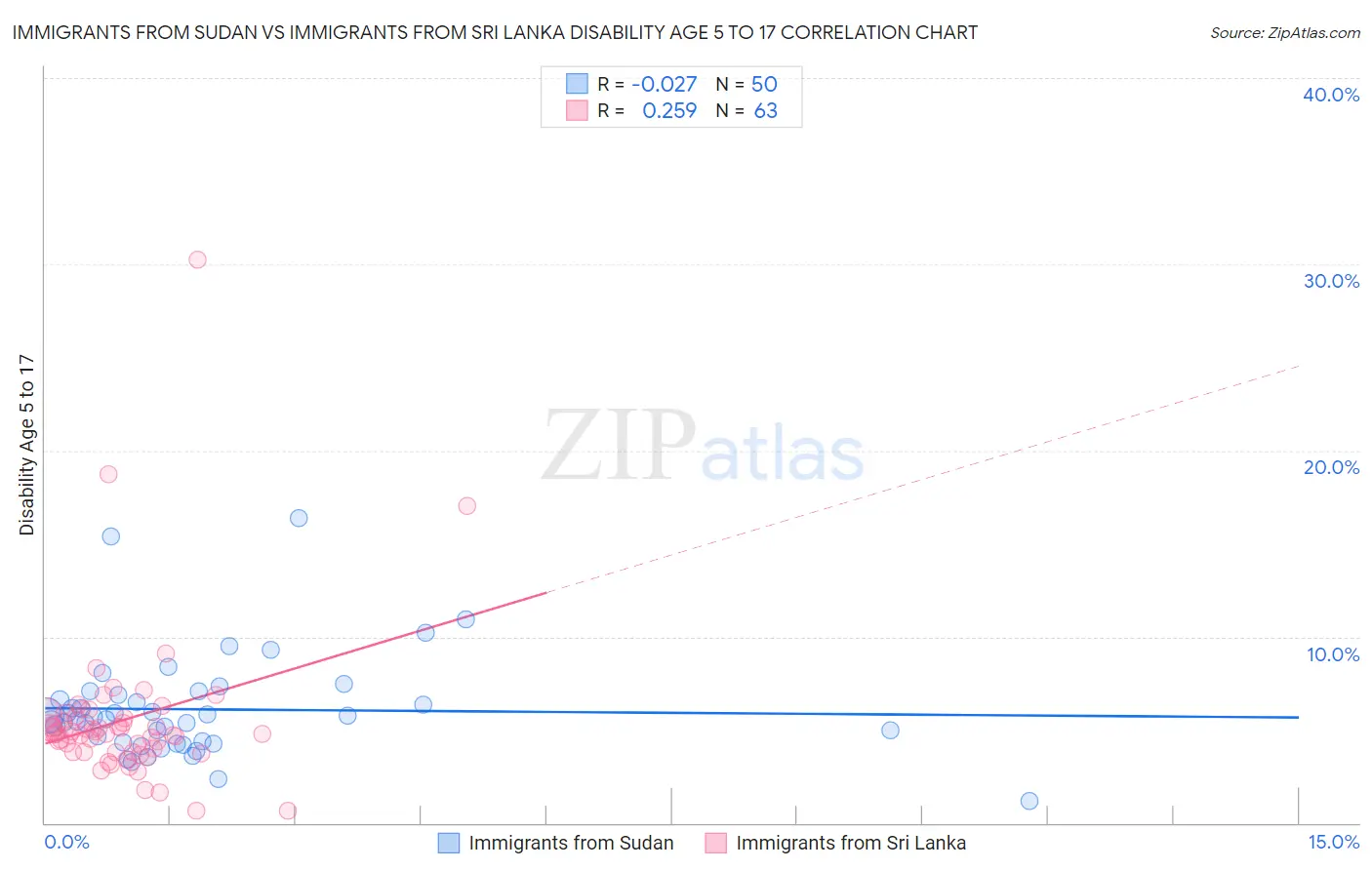 Immigrants from Sudan vs Immigrants from Sri Lanka Disability Age 5 to 17