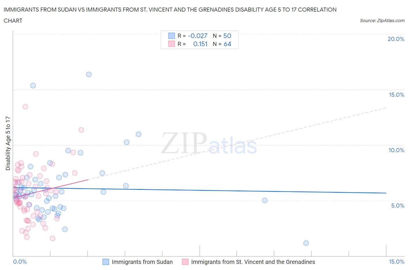 Immigrants from Sudan vs Immigrants from St. Vincent and the Grenadines Disability Age 5 to 17