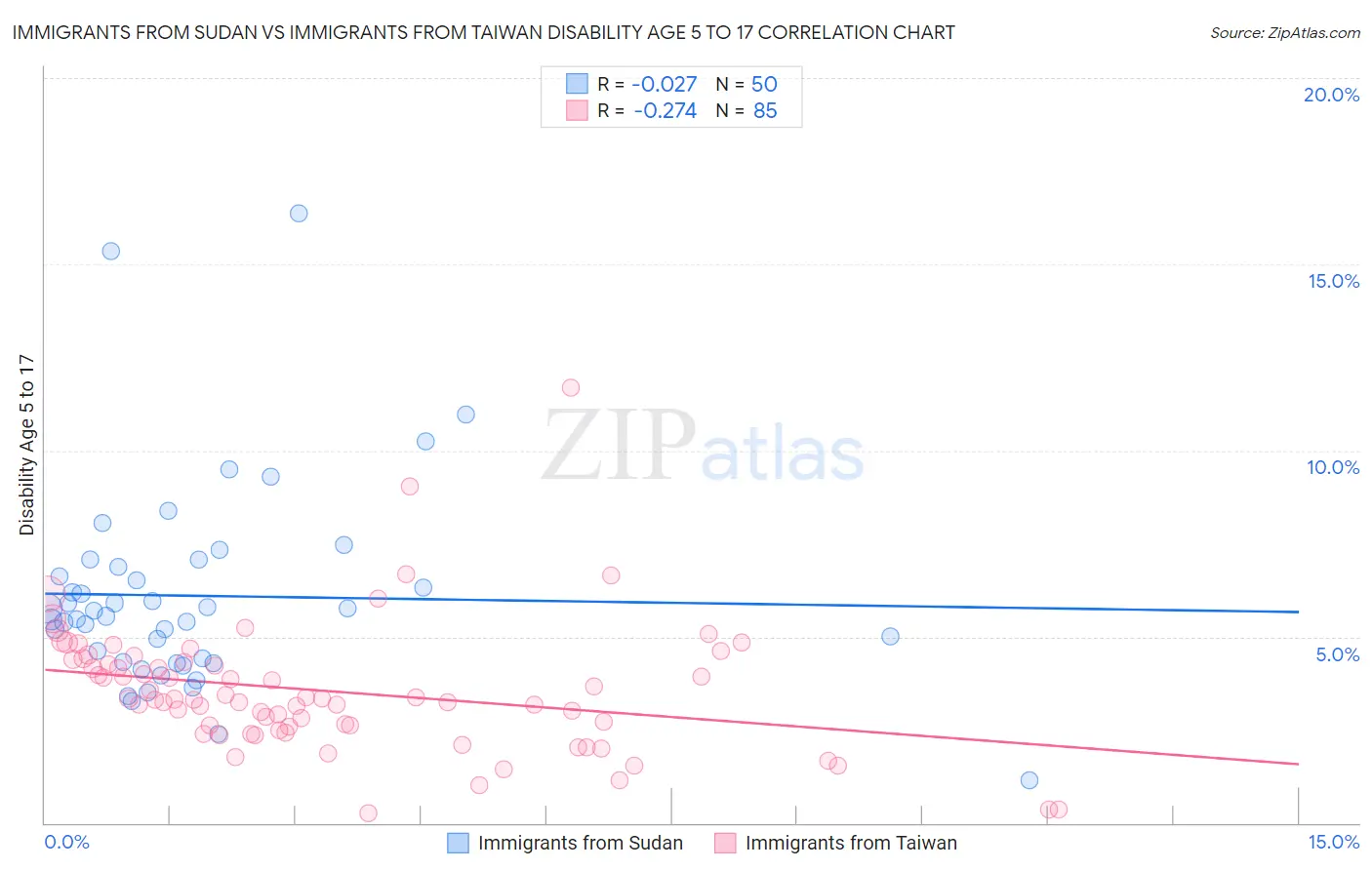 Immigrants from Sudan vs Immigrants from Taiwan Disability Age 5 to 17
