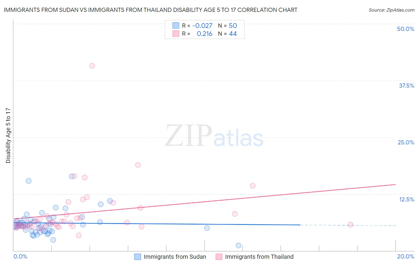 Immigrants from Sudan vs Immigrants from Thailand Disability Age 5 to 17