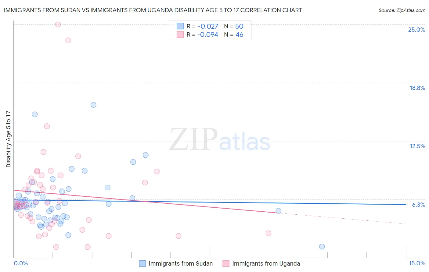 Immigrants from Sudan vs Immigrants from Uganda Disability Age 5 to 17
