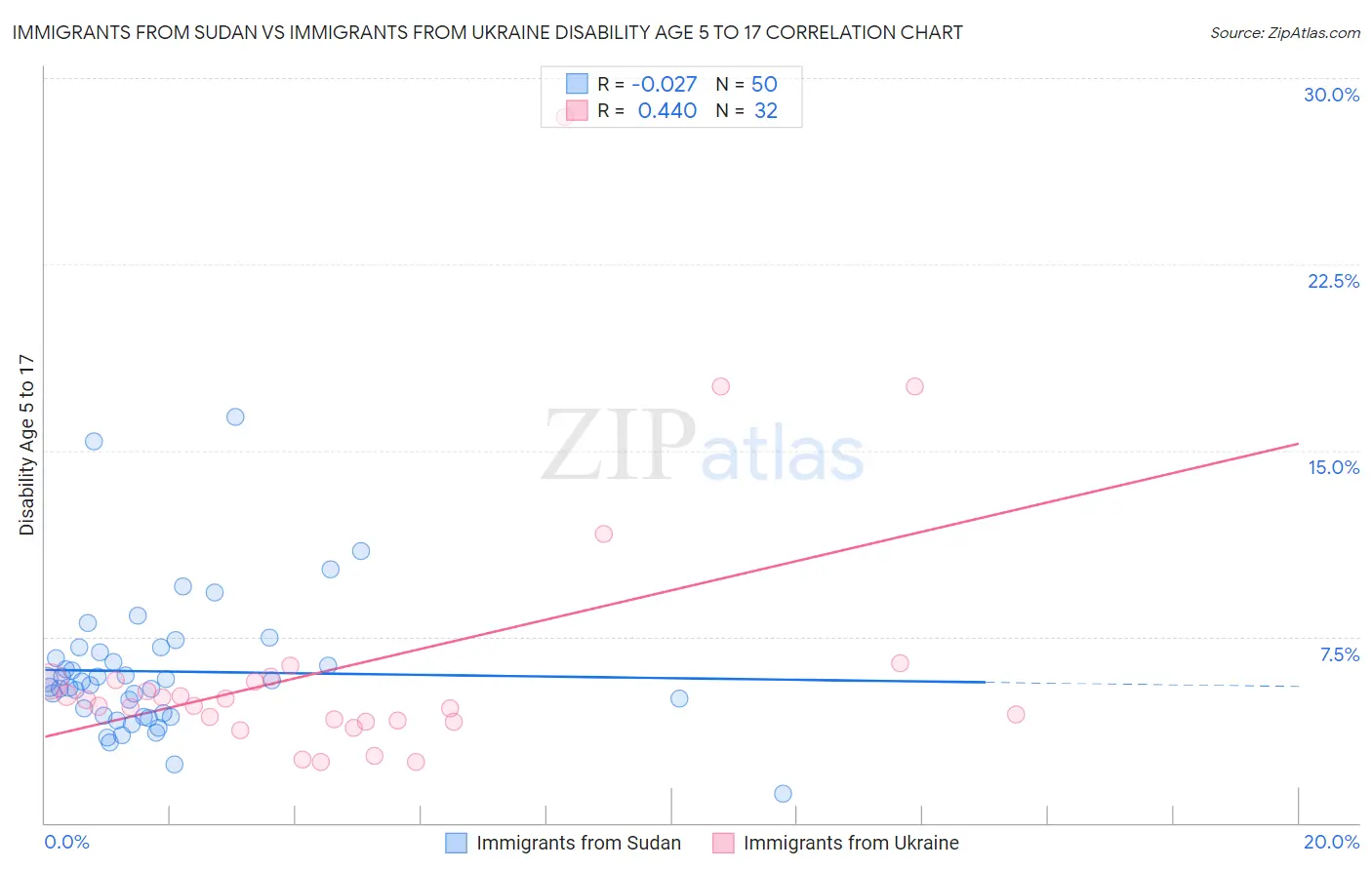 Immigrants from Sudan vs Immigrants from Ukraine Disability Age 5 to 17