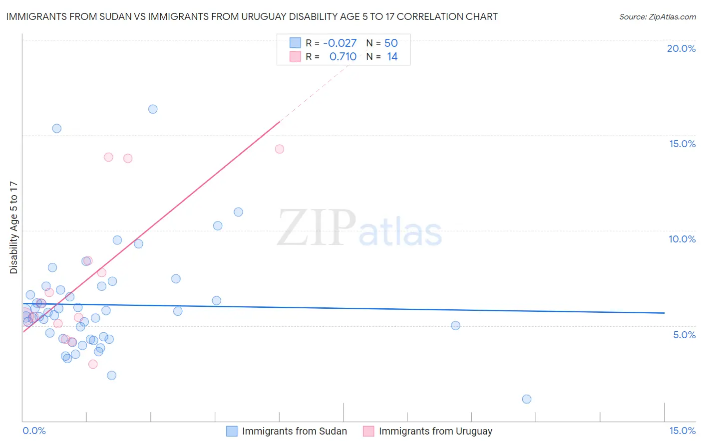 Immigrants from Sudan vs Immigrants from Uruguay Disability Age 5 to 17