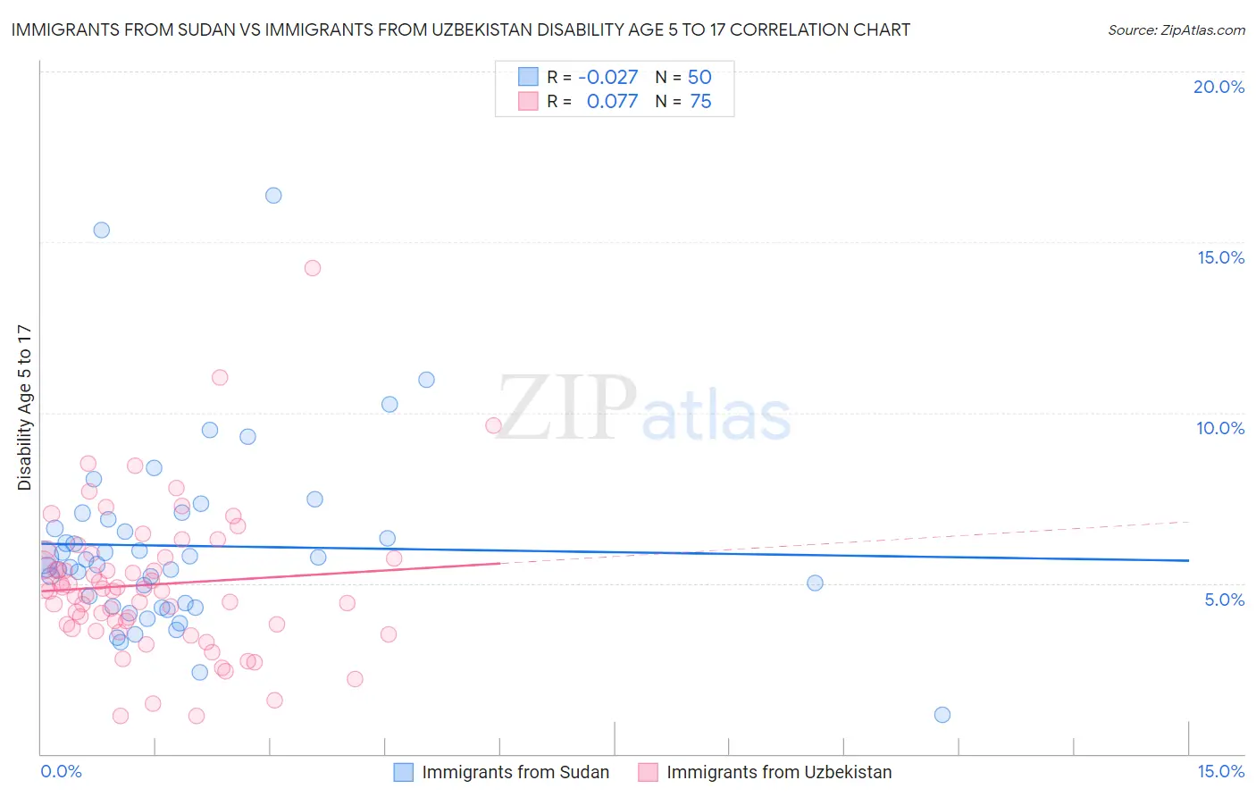 Immigrants from Sudan vs Immigrants from Uzbekistan Disability Age 5 to 17