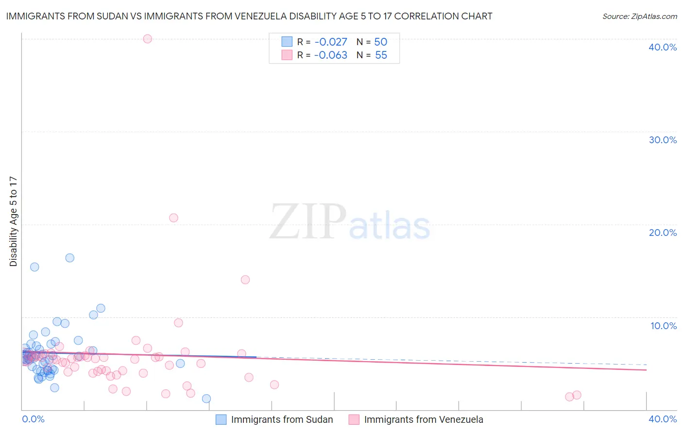 Immigrants from Sudan vs Immigrants from Venezuela Disability Age 5 to 17