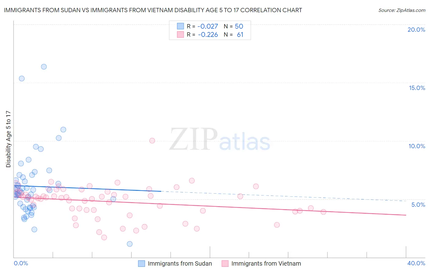 Immigrants from Sudan vs Immigrants from Vietnam Disability Age 5 to 17