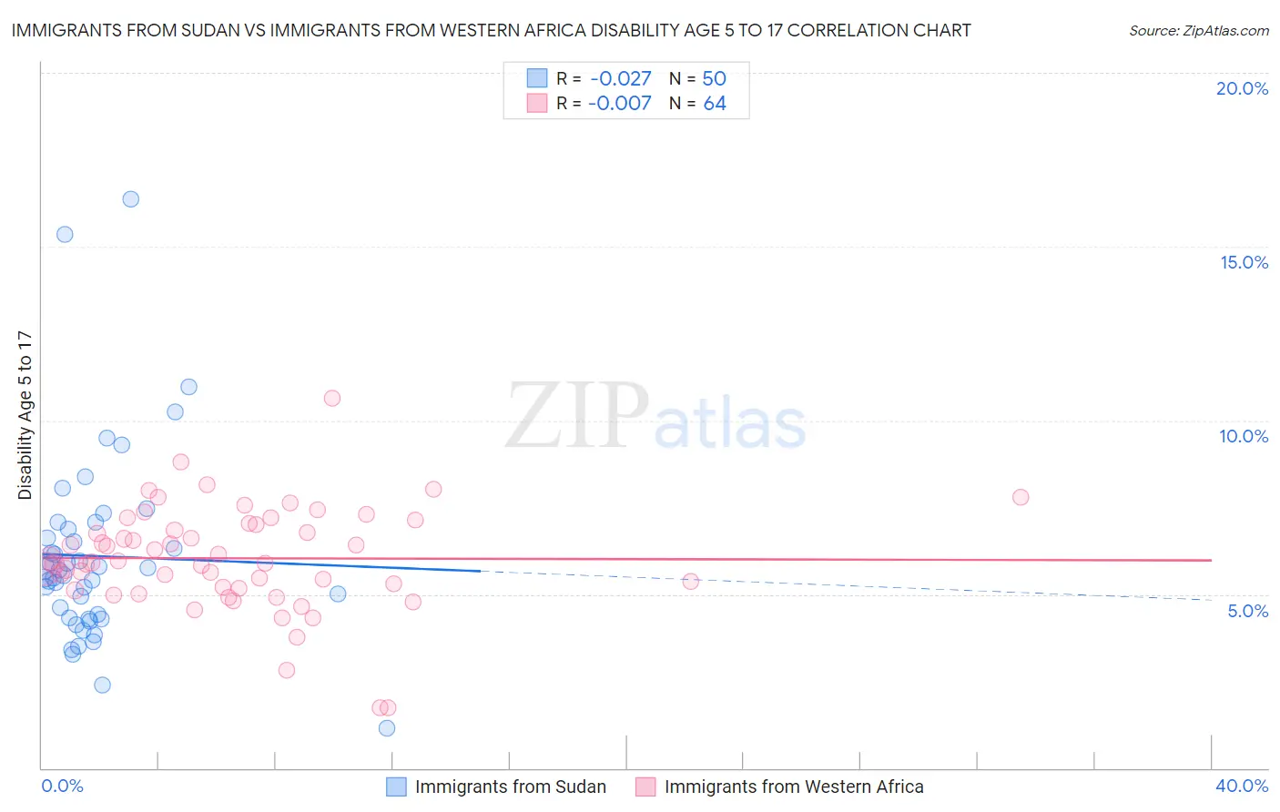 Immigrants from Sudan vs Immigrants from Western Africa Disability Age 5 to 17