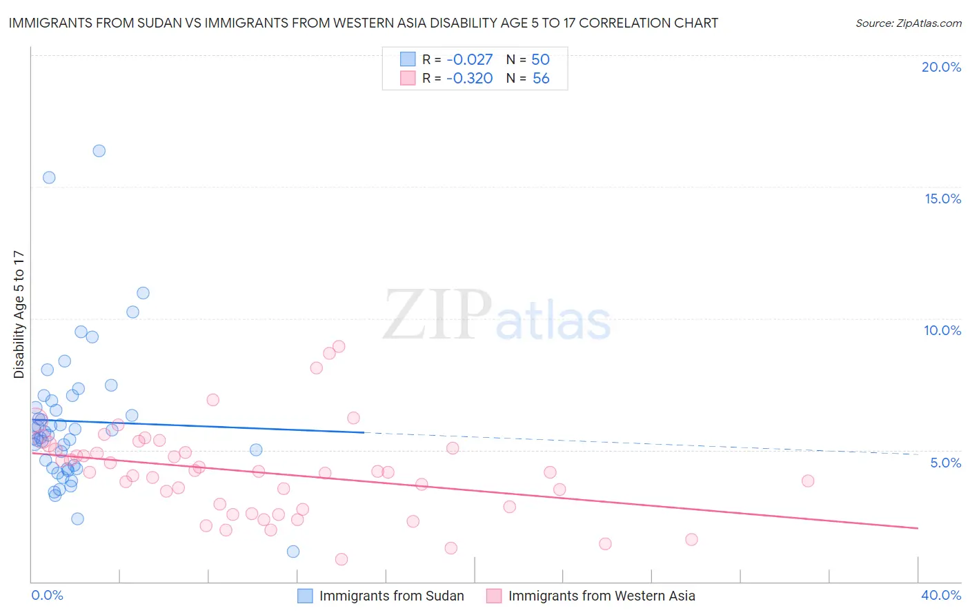 Immigrants from Sudan vs Immigrants from Western Asia Disability Age 5 to 17
