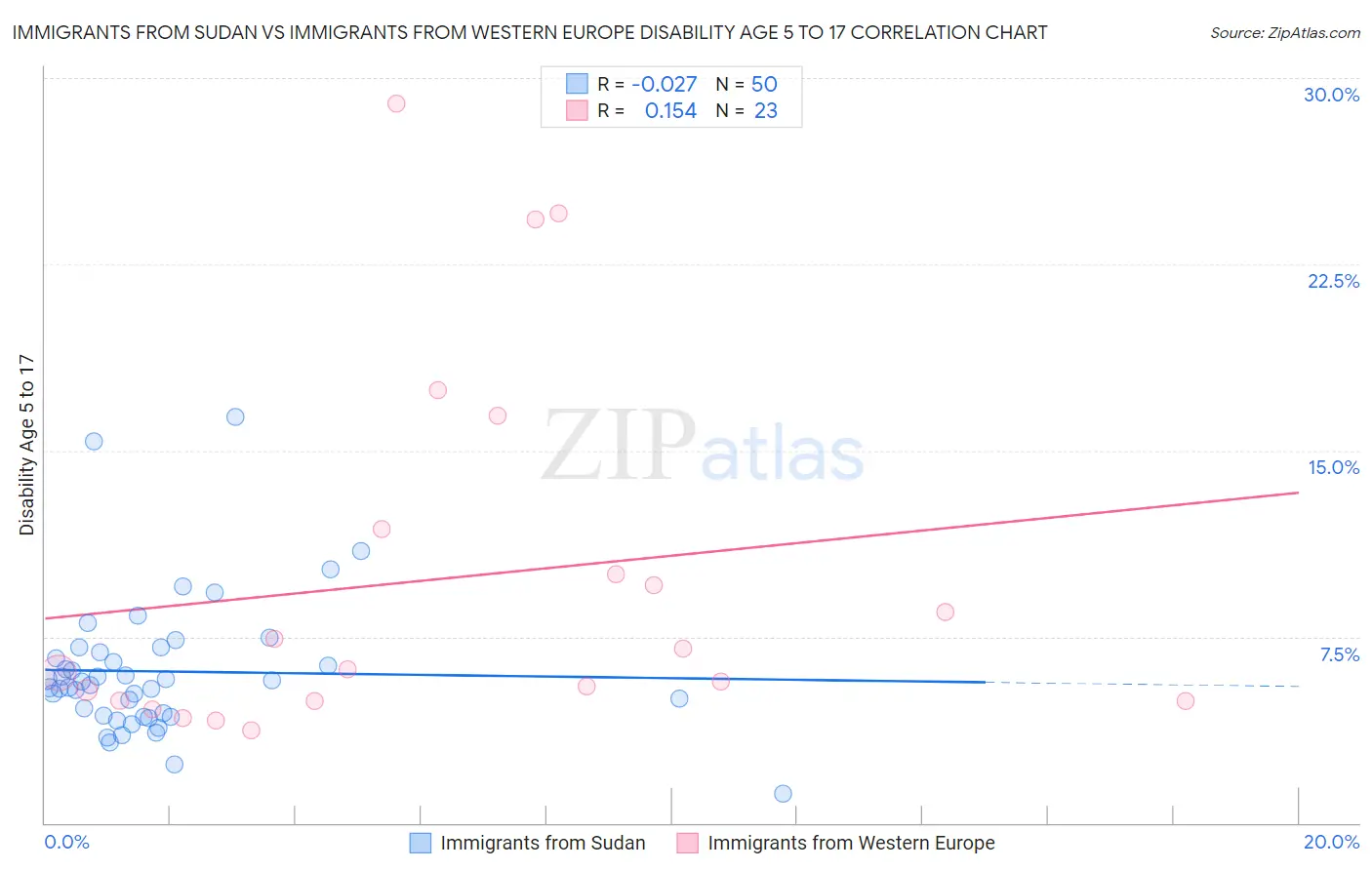 Immigrants from Sudan vs Immigrants from Western Europe Disability Age 5 to 17