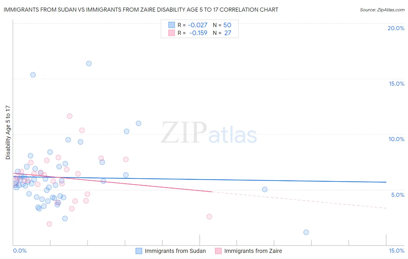 Immigrants from Sudan vs Immigrants from Zaire Disability Age 5 to 17
